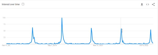 Graph showing Google searched for Veganuary reducing over time